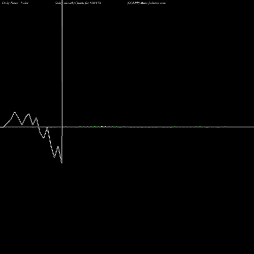 Force Index chart GGLPP 890175 share BSE Stock Exchange 