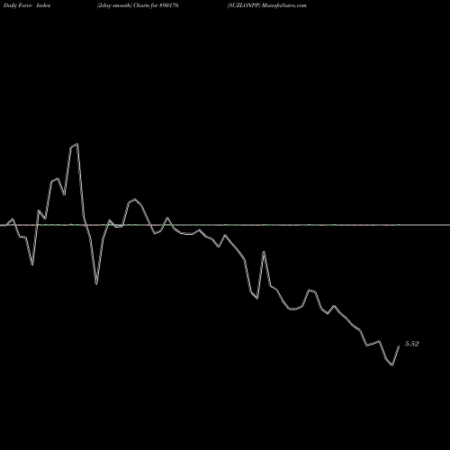 Force Index chart SUZLONPP 890176 share BSE Stock Exchange 