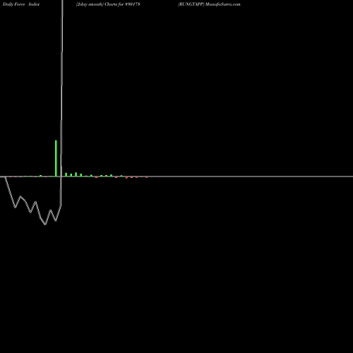 Force Index chart RUNGTAPP 890178 share BSE Stock Exchange 