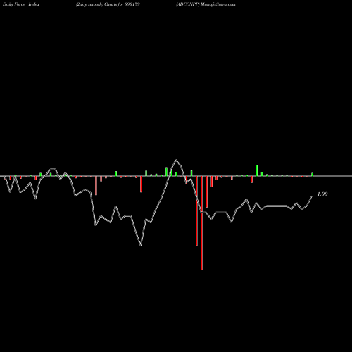 Force Index chart ADCONPP 890179 share BSE Stock Exchange 