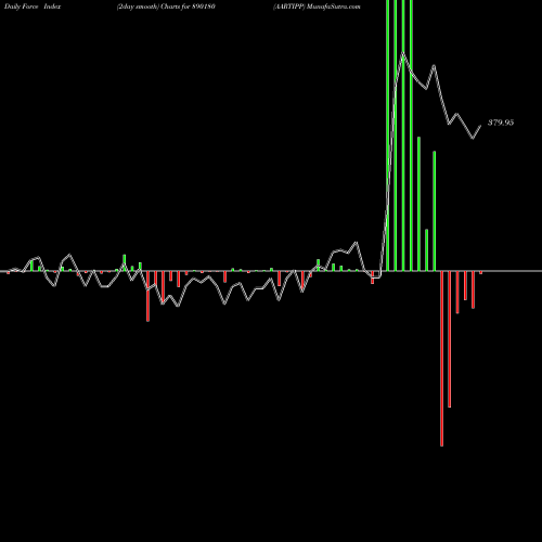 Force Index chart AARTIPP 890180 share BSE Stock Exchange 