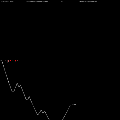 Force Index chart SPARCPP 890184 share BSE Stock Exchange 
