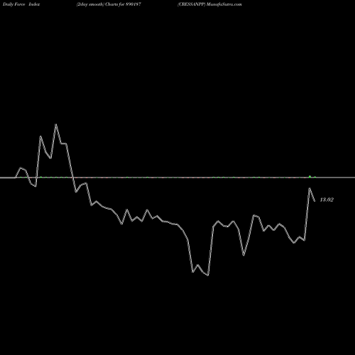 Force Index chart CRESSANPP 890187 share BSE Stock Exchange 