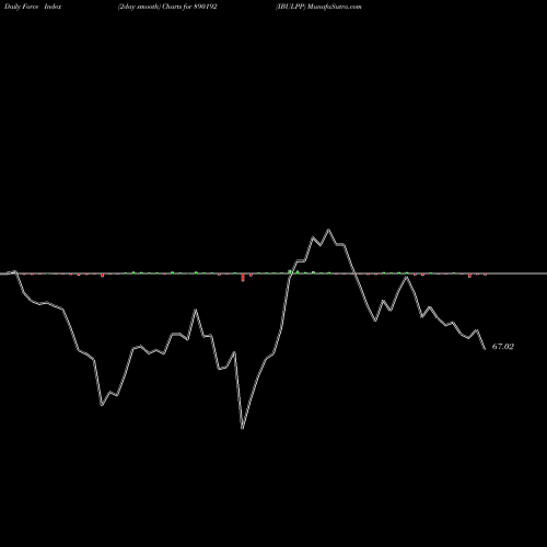 Force Index chart IBULPP 890192 share BSE Stock Exchange 