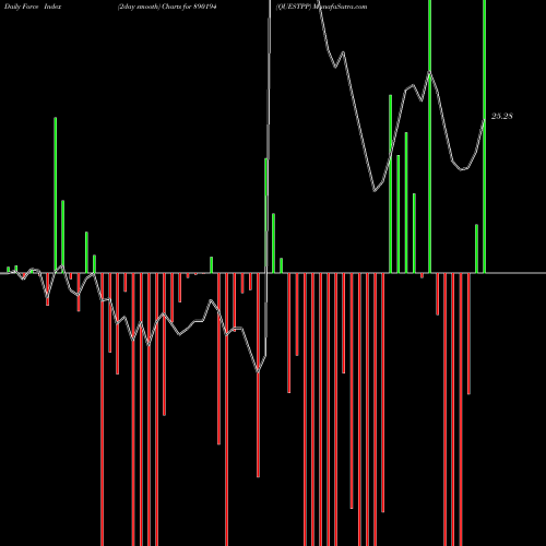 Force Index chart QUESTPP 890194 share BSE Stock Exchange 