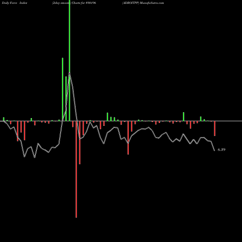 Force Index chart ADROITPP 890196 share BSE Stock Exchange 