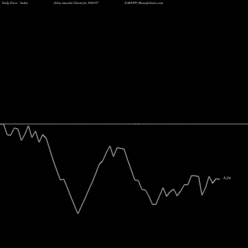 Force Index chart YARNPP 890197 share BSE Stock Exchange 