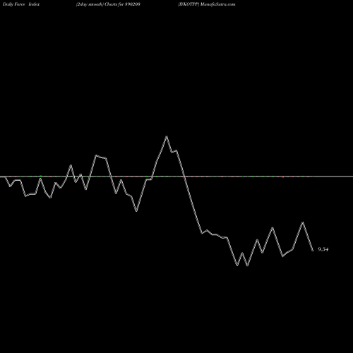 Force Index chart IYKOTPP 890200 share BSE Stock Exchange 
