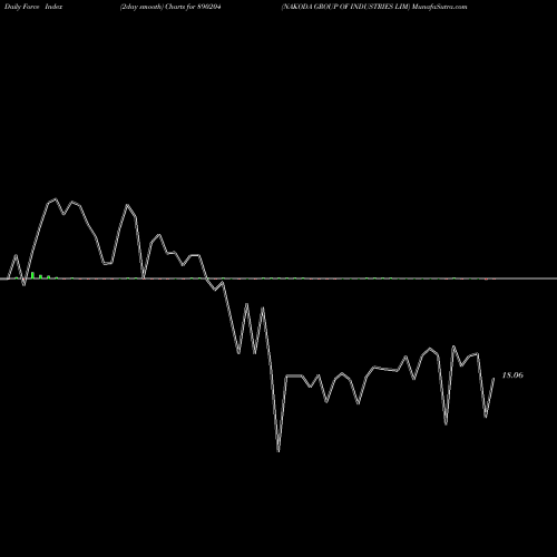 Force Index chart NAKODA GROUP OF INDUSTRIES LIM 890204 share BSE Stock Exchange 