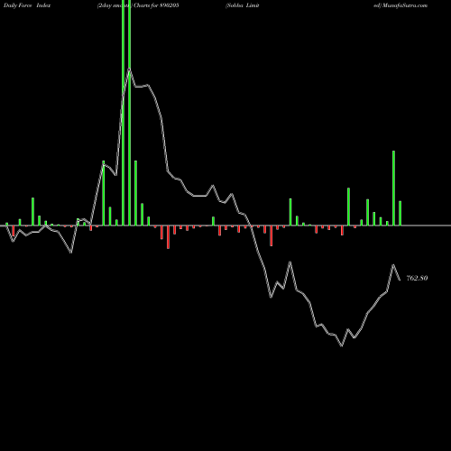 Force Index chart Sobha Limited 890205 share BSE Stock Exchange 