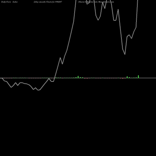Force Index chart Sharat Industries Ltd. 890207 share BSE Stock Exchange 