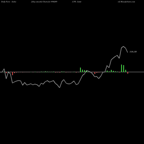 Force Index chart UPL Limited 890209 share BSE Stock Exchange 