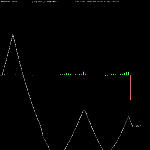 Force Index chart Shri Niwas Leasing And Finance 890213 share BSE Stock Exchange 