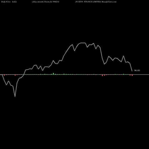 Force Index chart FUSION FINANCE LIMITED 890214 share BSE Stock Exchange 