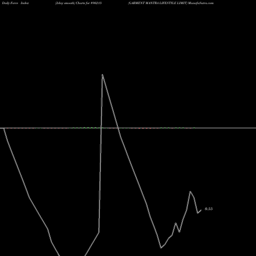 Force Index chart GARMENT MANTRA LIFESTYLE LIMIT 890215 share BSE Stock Exchange 