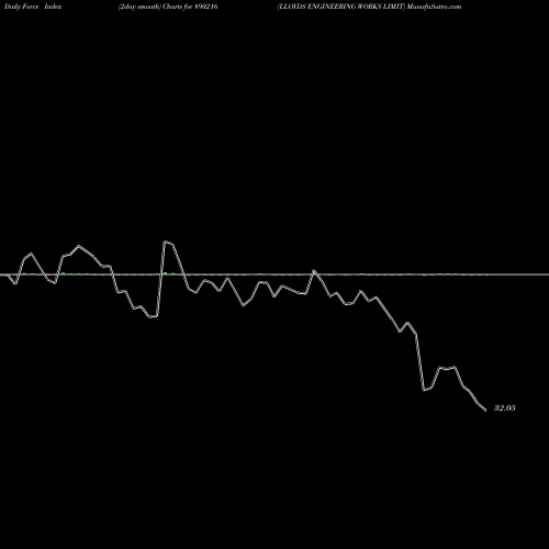 Force Index chart LLOYDS ENGINEERING WORKS LIMIT 890216 share BSE Stock Exchange 