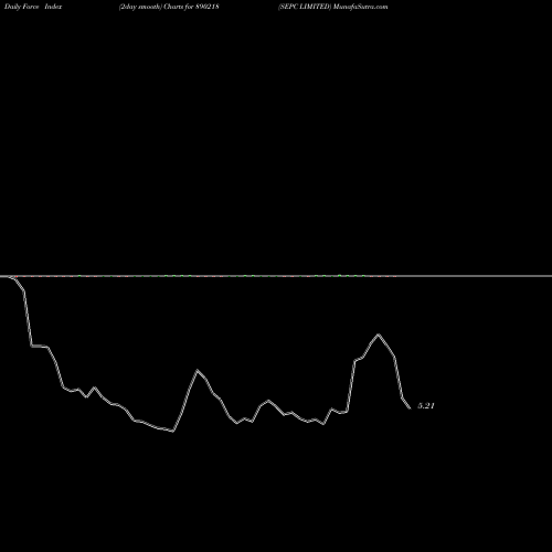 Force Index chart SEPC LIMITED 890218 share BSE Stock Exchange 