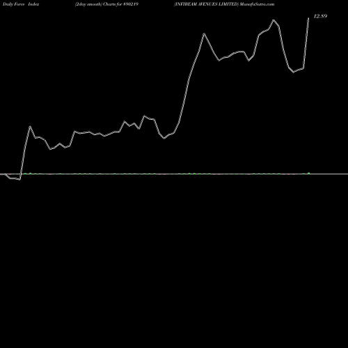 Force Index chart INFIBEAM AVENUES LIMITED 890219 share BSE Stock Exchange 