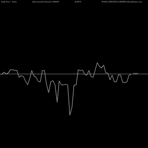 Force Index chart KATI PATANG LIFESTYLE LIMITED 890220 share BSE Stock Exchange 