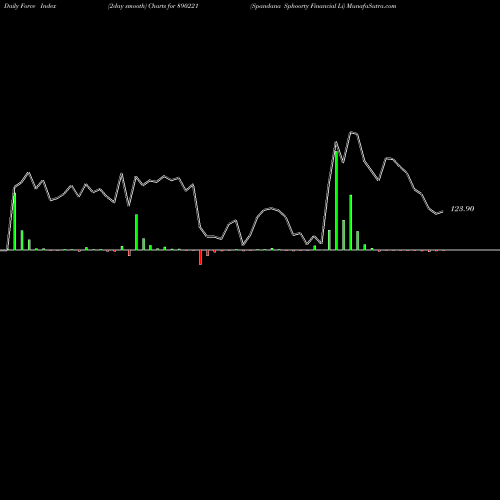 Force Index chart Spandana Sphoorty Financial Li 890221 share BSE Stock Exchange 