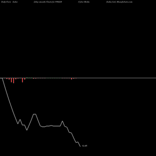 Force Index chart Cyber Media (India) Ltd. 890223 share BSE Stock Exchange 