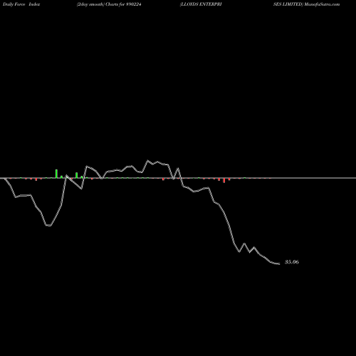 Force Index chart LLOYDS ENTERPRISES LIMITED 890224 share BSE Stock Exchange 