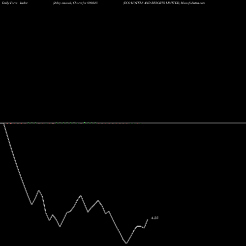 Force Index chart ECO HOTELS AND RESORTS LIMITED 890225 share BSE Stock Exchange 