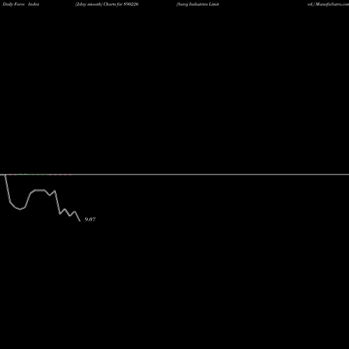 Force Index chart Suraj Industries Limited. 890226 share BSE Stock Exchange 
