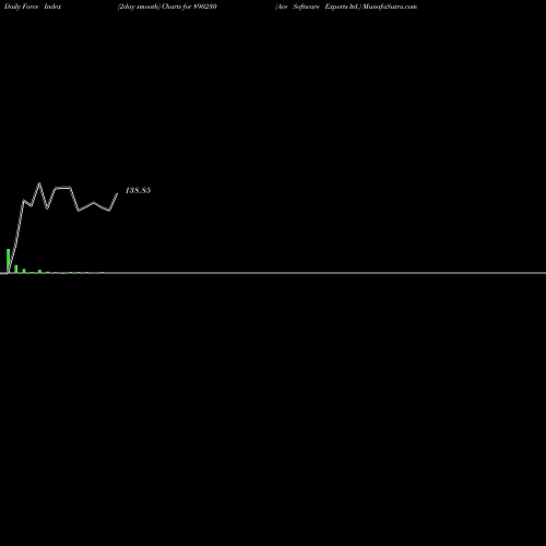 Force Index chart Ace Software Exports Ltd. 890230 share BSE Stock Exchange 