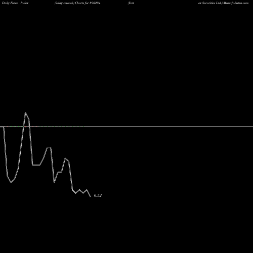 Force Index chart Vertex Securities Ltd. 890234 share BSE Stock Exchange 
