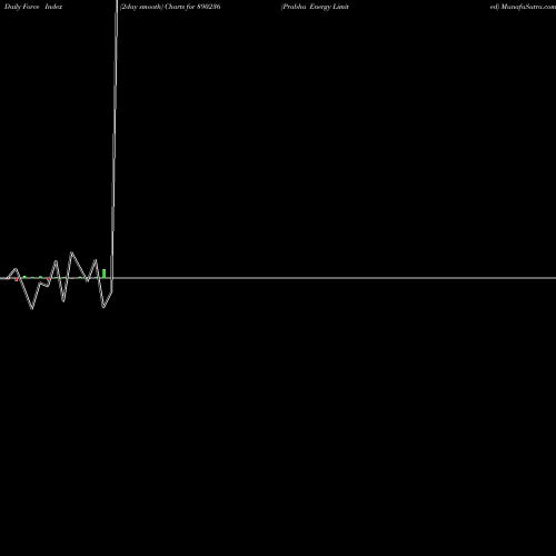 Force Index chart Prabha Energy Limited 890236 share BSE Stock Exchange 