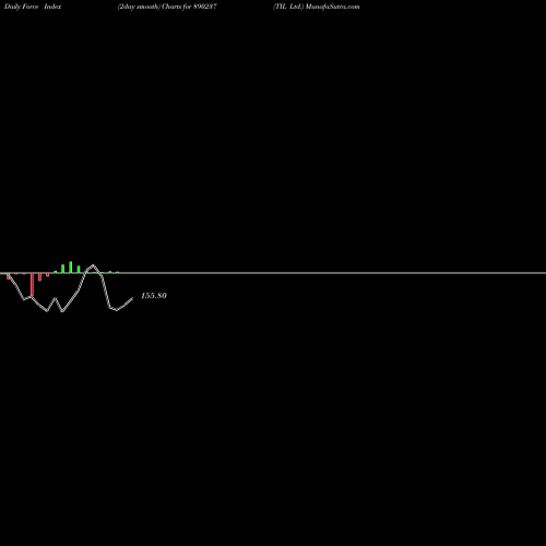 Force Index chart TIL Ltd. 890237 share BSE Stock Exchange 