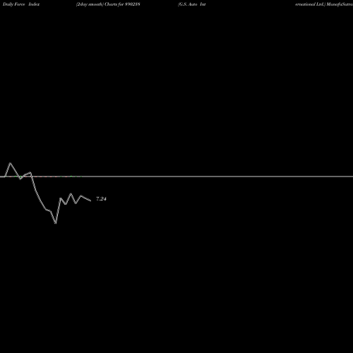Force Index chart G.S. Auto International Ltd. 890238 share BSE Stock Exchange 