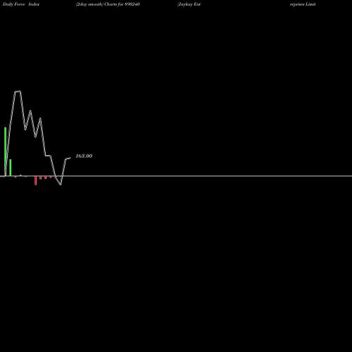 Force Index chart Jaykay Enterprises Limited 890240 share BSE Stock Exchange 