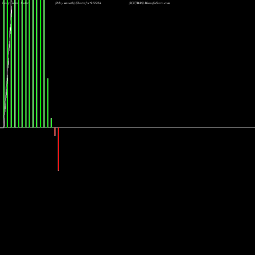 Force Index chart ICICM58 912254 share BSE Stock Exchange 