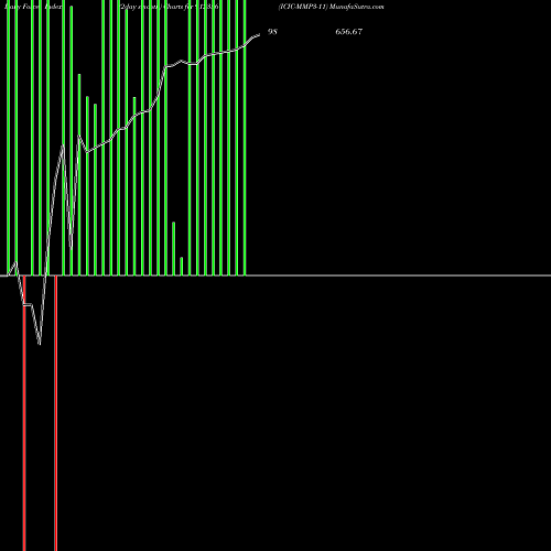 Force Index chart ICIC-MMP3-11 912356 share BSE Stock Exchange 