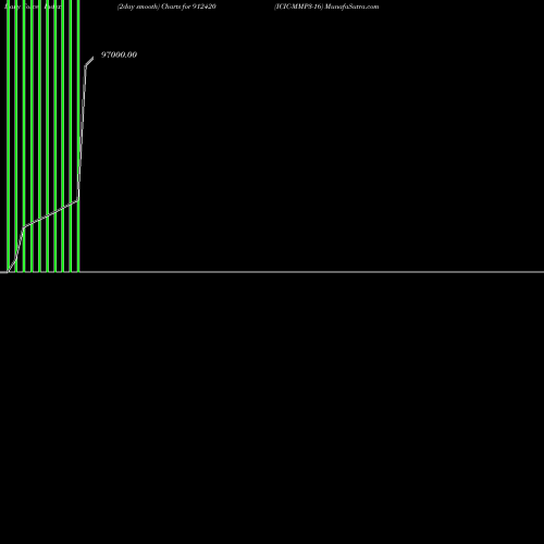 Force Index chart ICIC-MMP3-16 912420 share BSE Stock Exchange 