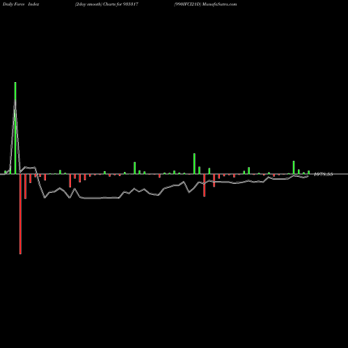 Force Index chart 990IFCI21D 935317 share BSE Stock Exchange 