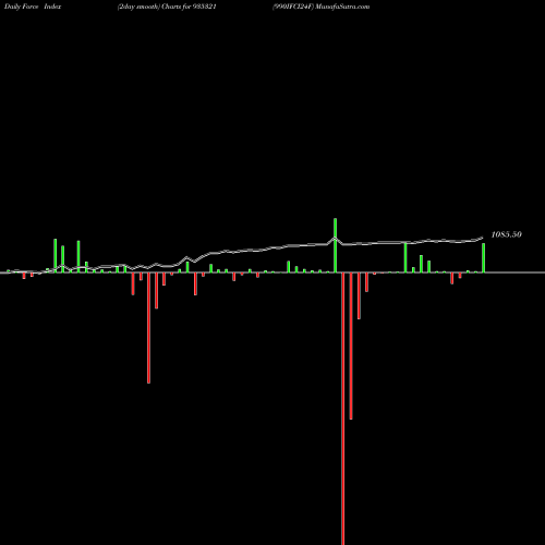 Force Index chart 990IFCI24F 935321 share BSE Stock Exchange 