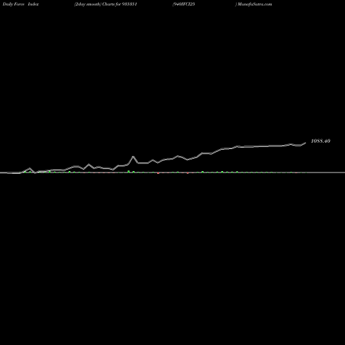 Force Index chart 940IFCI25 935351 share BSE Stock Exchange 