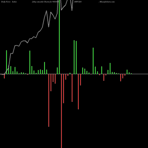 Force Index chart 0IFCI25 935353 share BSE Stock Exchange 