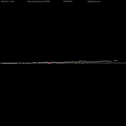 Force Index chart 849NTPC25 935383 share BSE Stock Exchange 