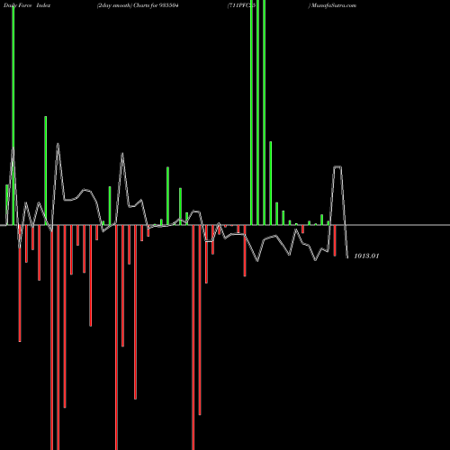 Force Index chart 711PFC25 935504 share BSE Stock Exchange 