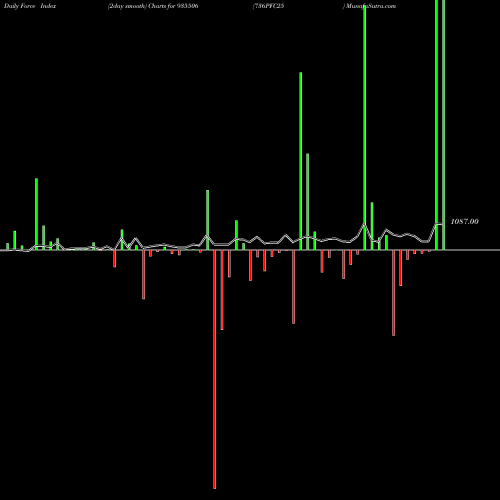 Force Index chart 736PFC25 935506 share BSE Stock Exchange 
