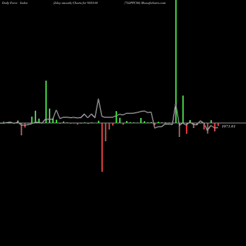 Force Index chart 752PFC30 935510 share BSE Stock Exchange 