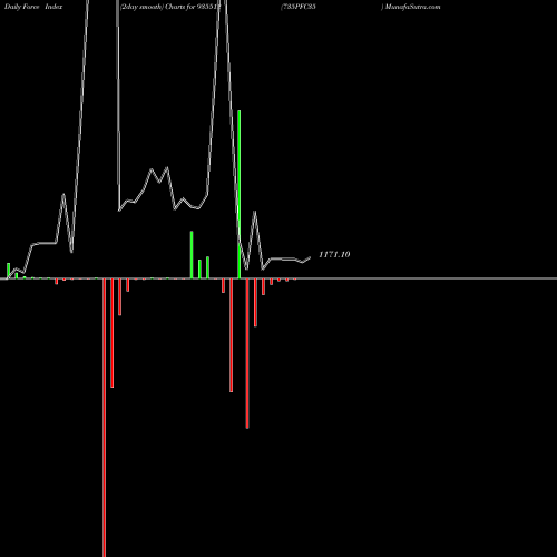 Force Index chart 735PFC35 935512 share BSE Stock Exchange 