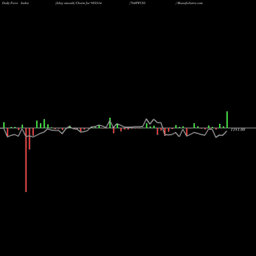 Force Index chart 760PFC35 935514 share BSE Stock Exchange 