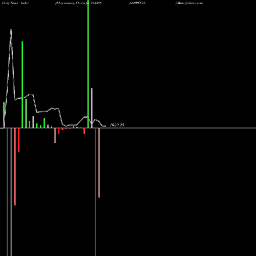 Force Index chart 689REC25 935538 share BSE Stock Exchange 