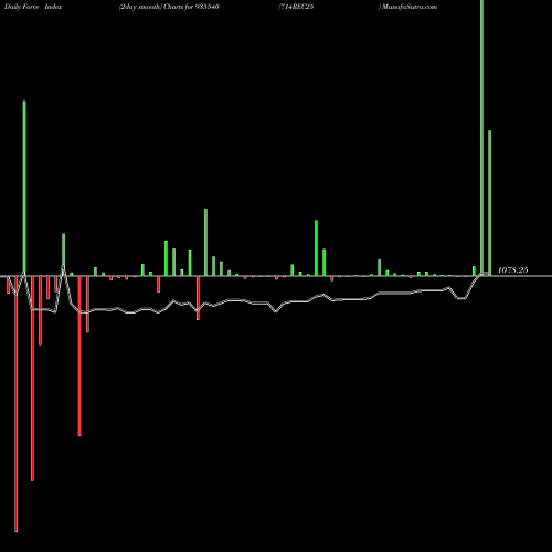 Force Index chart 714REC25 935540 share BSE Stock Exchange 