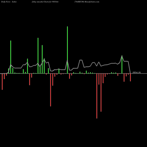 Force Index chart 734REC30 935544 share BSE Stock Exchange 